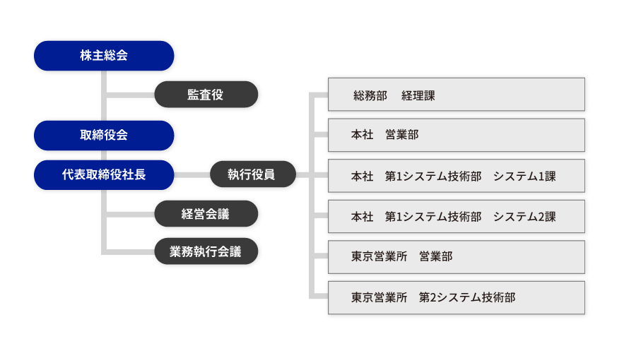 組織図