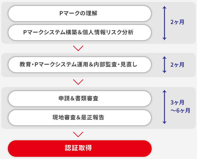 プライバシーマーク認証取得サービスのフロー