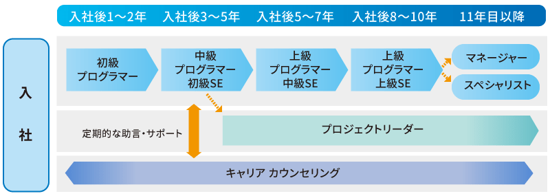 キャリアデベロップメントプログラム